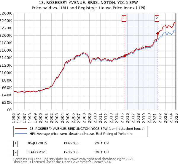 13, ROSEBERY AVENUE, BRIDLINGTON, YO15 3PW: Price paid vs HM Land Registry's House Price Index