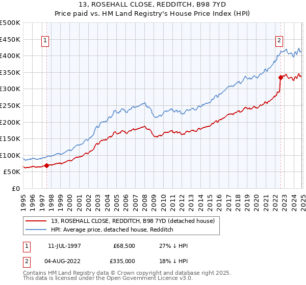 13, ROSEHALL CLOSE, REDDITCH, B98 7YD: Price paid vs HM Land Registry's House Price Index