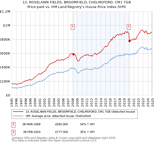 13, ROSELAWN FIELDS, BROOMFIELD, CHELMSFORD, CM1 7GB: Price paid vs HM Land Registry's House Price Index