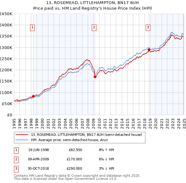 13, ROSEMEAD, LITTLEHAMPTON, BN17 6UH: Price paid vs HM Land Registry's House Price Index