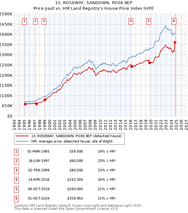 13, ROSEWAY, SANDOWN, PO36 9EP: Price paid vs HM Land Registry's House Price Index