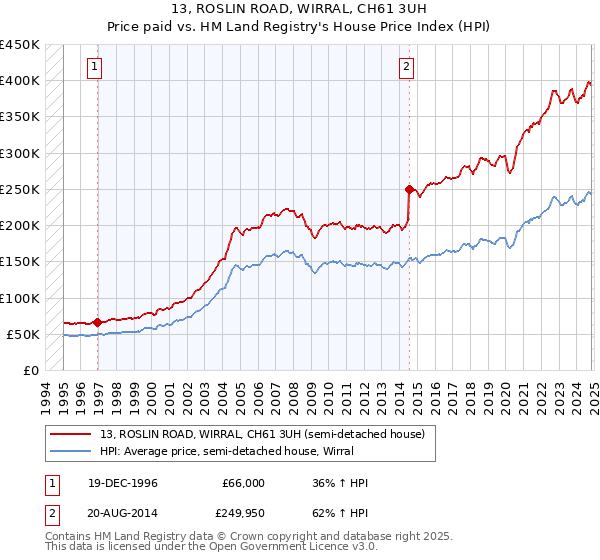 13, ROSLIN ROAD, WIRRAL, CH61 3UH: Price paid vs HM Land Registry's House Price Index