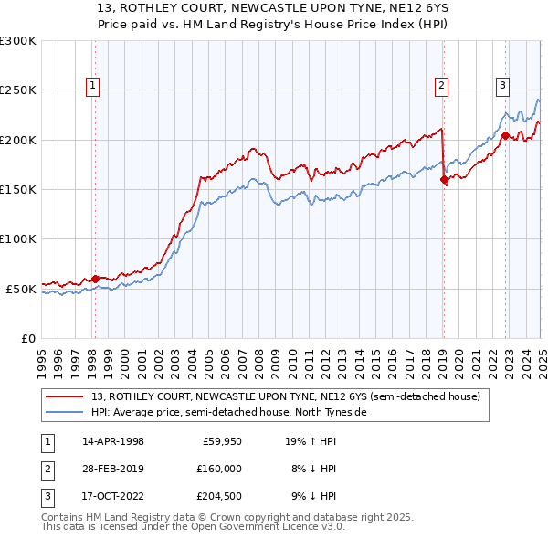 13, ROTHLEY COURT, NEWCASTLE UPON TYNE, NE12 6YS: Price paid vs HM Land Registry's House Price Index