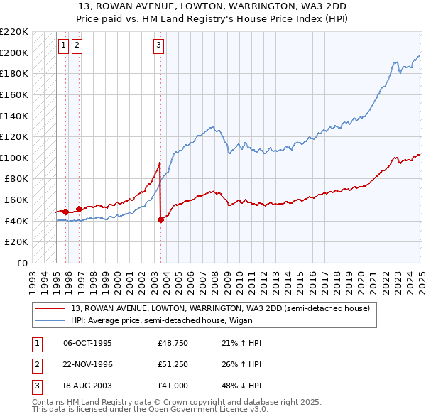 13, ROWAN AVENUE, LOWTON, WARRINGTON, WA3 2DD: Price paid vs HM Land Registry's House Price Index