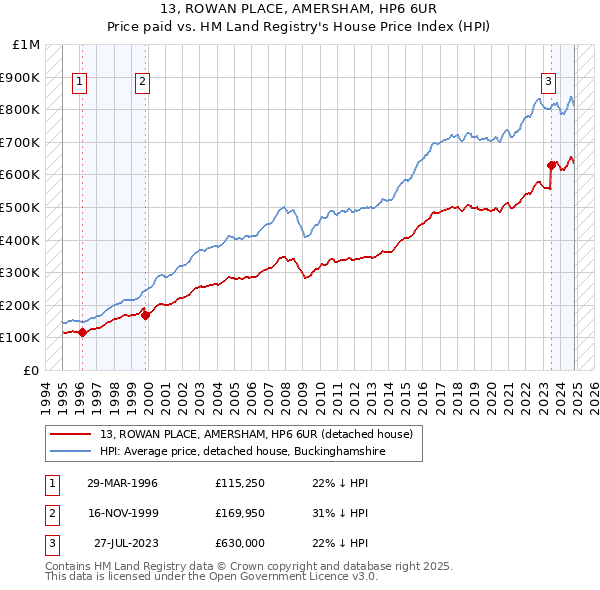 13, ROWAN PLACE, AMERSHAM, HP6 6UR: Price paid vs HM Land Registry's House Price Index