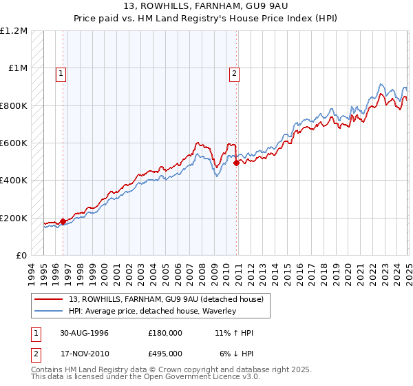 13, ROWHILLS, FARNHAM, GU9 9AU: Price paid vs HM Land Registry's House Price Index