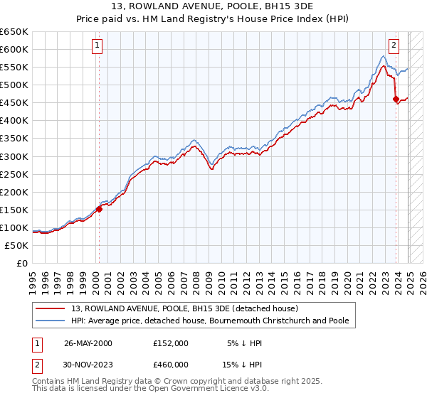 13, ROWLAND AVENUE, POOLE, BH15 3DE: Price paid vs HM Land Registry's House Price Index