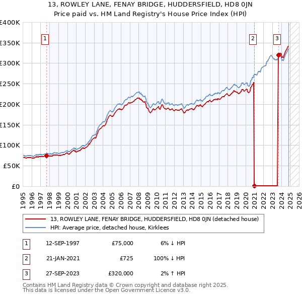 13, ROWLEY LANE, FENAY BRIDGE, HUDDERSFIELD, HD8 0JN: Price paid vs HM Land Registry's House Price Index