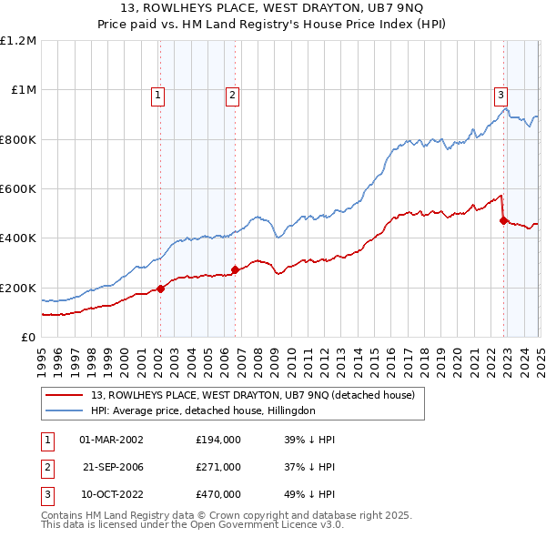 13, ROWLHEYS PLACE, WEST DRAYTON, UB7 9NQ: Price paid vs HM Land Registry's House Price Index