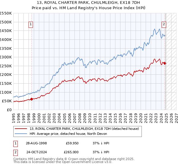 13, ROYAL CHARTER PARK, CHULMLEIGH, EX18 7DH: Price paid vs HM Land Registry's House Price Index