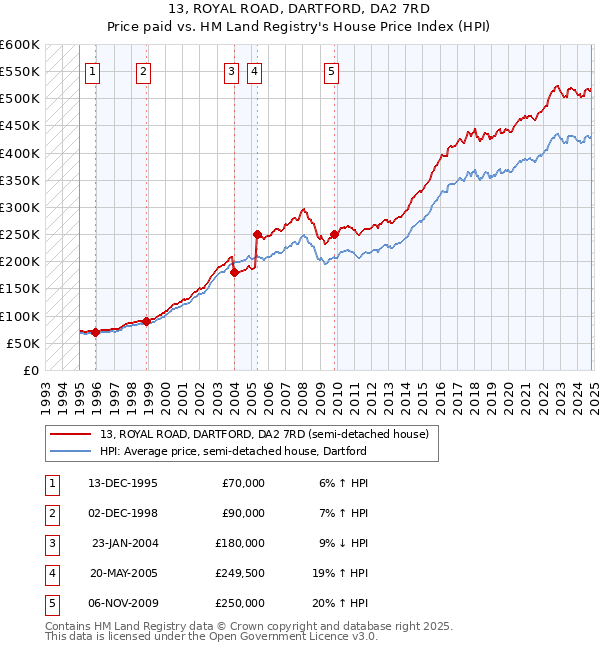 13, ROYAL ROAD, DARTFORD, DA2 7RD: Price paid vs HM Land Registry's House Price Index