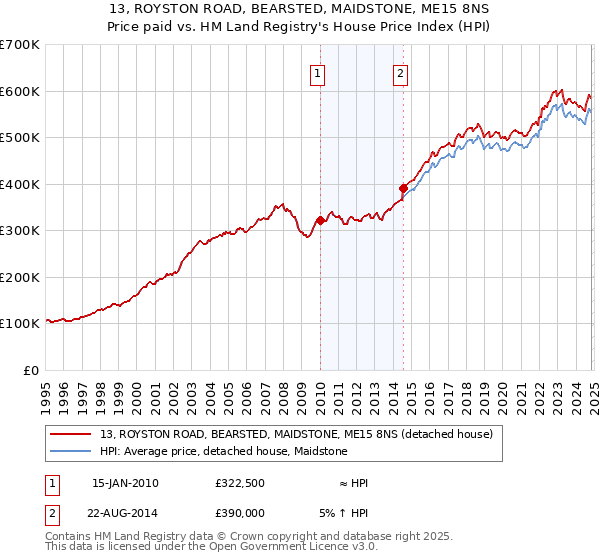 13, ROYSTON ROAD, BEARSTED, MAIDSTONE, ME15 8NS: Price paid vs HM Land Registry's House Price Index