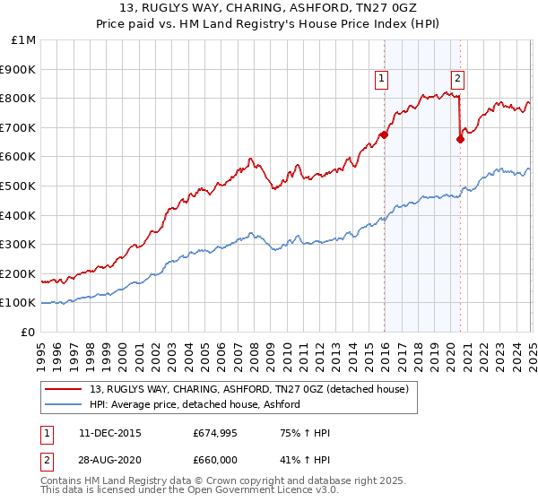 13, RUGLYS WAY, CHARING, ASHFORD, TN27 0GZ: Price paid vs HM Land Registry's House Price Index