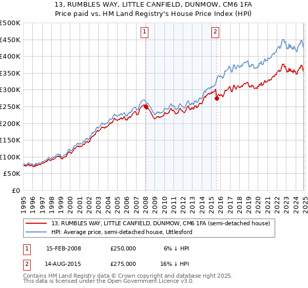 13, RUMBLES WAY, LITTLE CANFIELD, DUNMOW, CM6 1FA: Price paid vs HM Land Registry's House Price Index