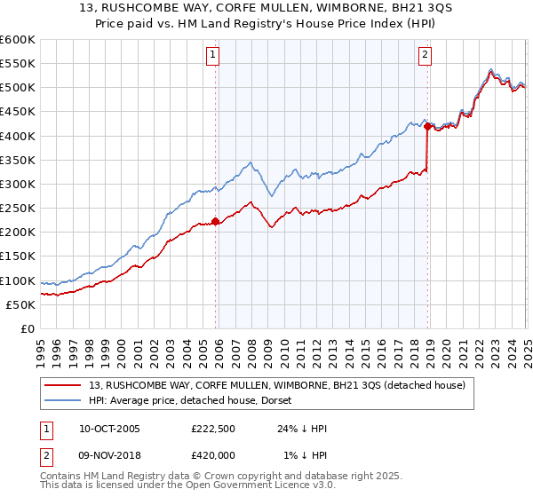 13, RUSHCOMBE WAY, CORFE MULLEN, WIMBORNE, BH21 3QS: Price paid vs HM Land Registry's House Price Index