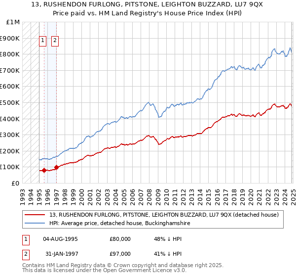 13, RUSHENDON FURLONG, PITSTONE, LEIGHTON BUZZARD, LU7 9QX: Price paid vs HM Land Registry's House Price Index