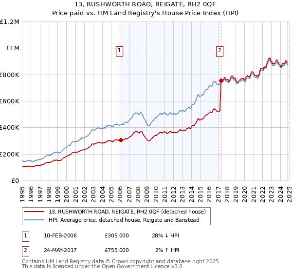 13, RUSHWORTH ROAD, REIGATE, RH2 0QF: Price paid vs HM Land Registry's House Price Index