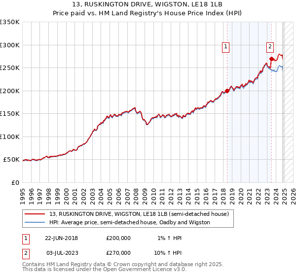 13, RUSKINGTON DRIVE, WIGSTON, LE18 1LB: Price paid vs HM Land Registry's House Price Index