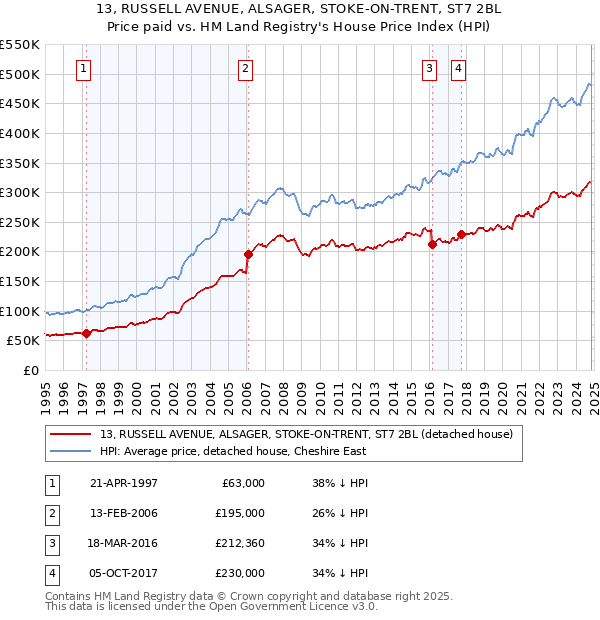 13, RUSSELL AVENUE, ALSAGER, STOKE-ON-TRENT, ST7 2BL: Price paid vs HM Land Registry's House Price Index