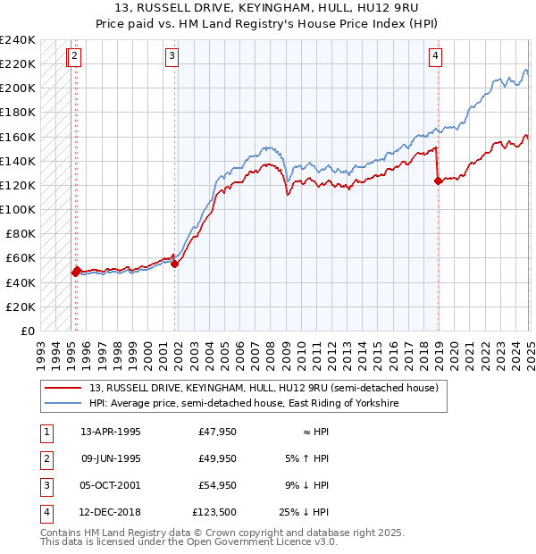 13, RUSSELL DRIVE, KEYINGHAM, HULL, HU12 9RU: Price paid vs HM Land Registry's House Price Index