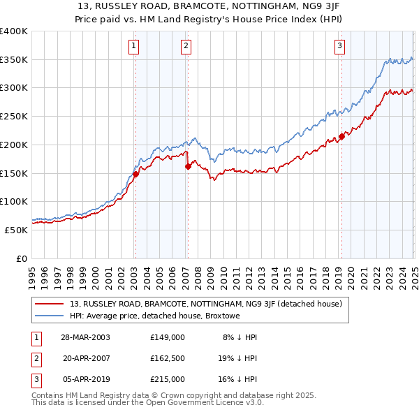 13, RUSSLEY ROAD, BRAMCOTE, NOTTINGHAM, NG9 3JF: Price paid vs HM Land Registry's House Price Index