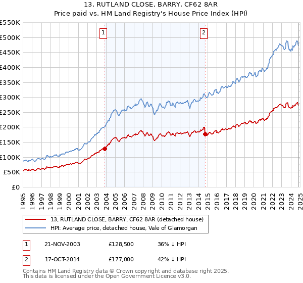 13, RUTLAND CLOSE, BARRY, CF62 8AR: Price paid vs HM Land Registry's House Price Index