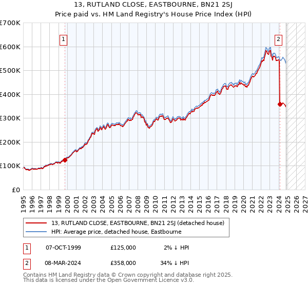 13, RUTLAND CLOSE, EASTBOURNE, BN21 2SJ: Price paid vs HM Land Registry's House Price Index