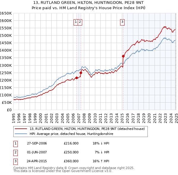 13, RUTLAND GREEN, HILTON, HUNTINGDON, PE28 9NT: Price paid vs HM Land Registry's House Price Index