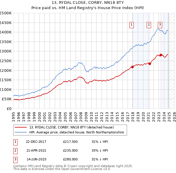 13, RYDAL CLOSE, CORBY, NN18 8TY: Price paid vs HM Land Registry's House Price Index