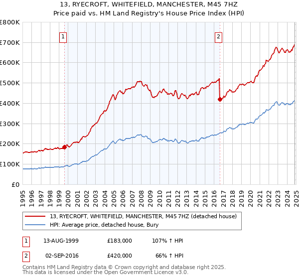 13, RYECROFT, WHITEFIELD, MANCHESTER, M45 7HZ: Price paid vs HM Land Registry's House Price Index