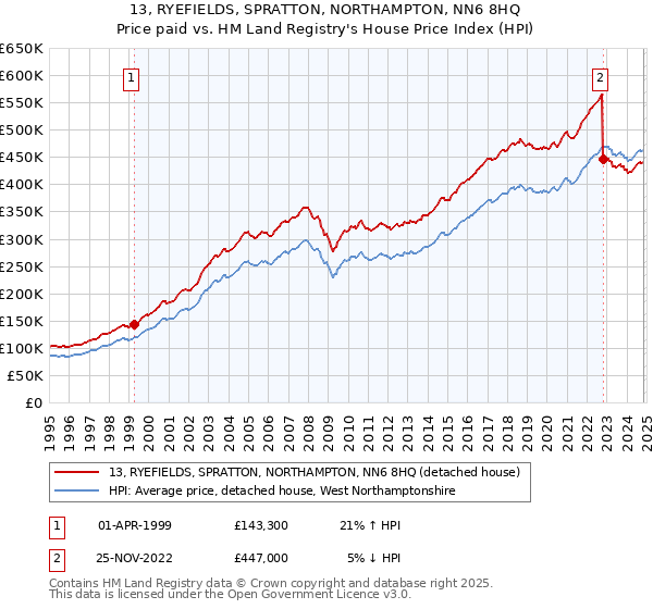 13, RYEFIELDS, SPRATTON, NORTHAMPTON, NN6 8HQ: Price paid vs HM Land Registry's House Price Index