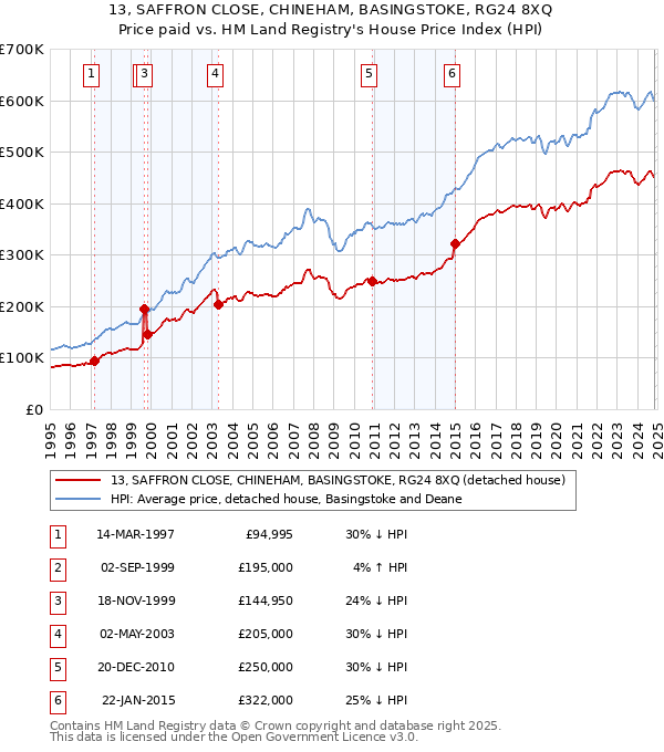 13, SAFFRON CLOSE, CHINEHAM, BASINGSTOKE, RG24 8XQ: Price paid vs HM Land Registry's House Price Index