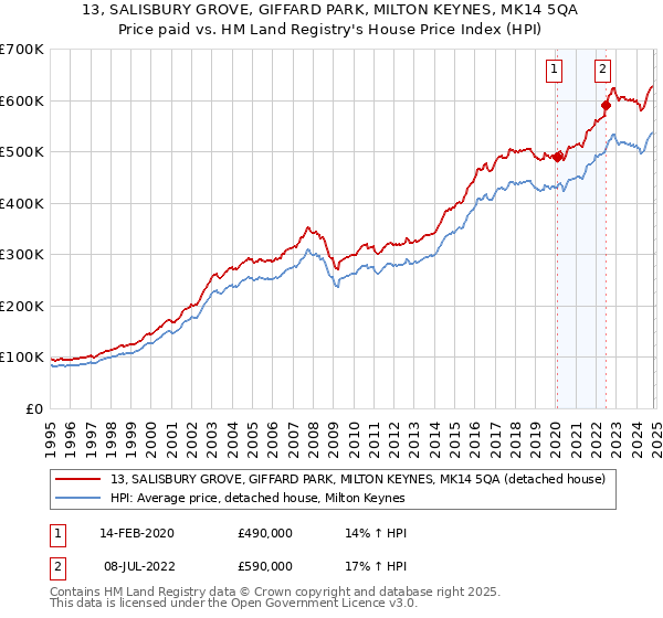 13, SALISBURY GROVE, GIFFARD PARK, MILTON KEYNES, MK14 5QA: Price paid vs HM Land Registry's House Price Index