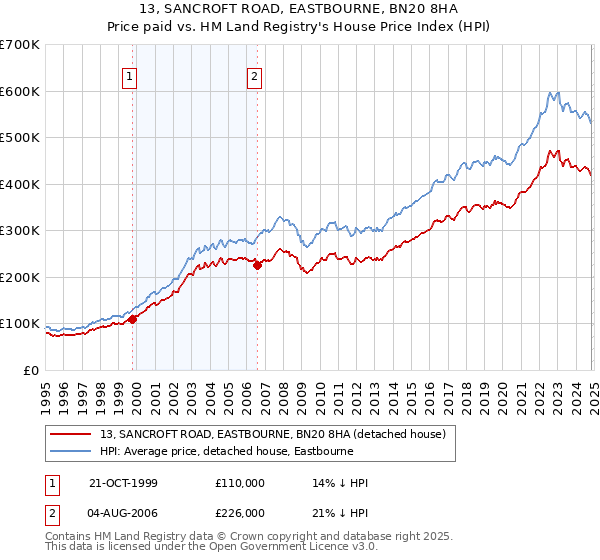 13, SANCROFT ROAD, EASTBOURNE, BN20 8HA: Price paid vs HM Land Registry's House Price Index