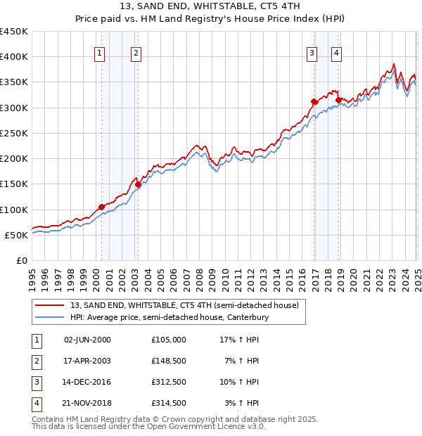 13, SAND END, WHITSTABLE, CT5 4TH: Price paid vs HM Land Registry's House Price Index