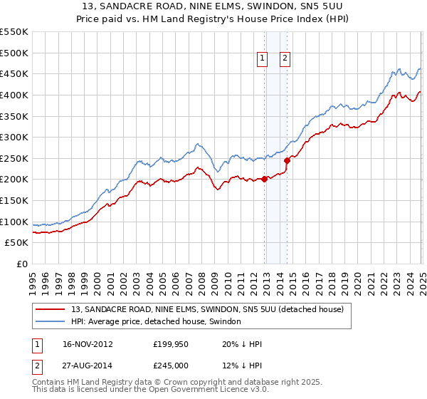 13, SANDACRE ROAD, NINE ELMS, SWINDON, SN5 5UU: Price paid vs HM Land Registry's House Price Index