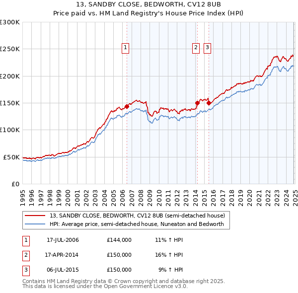 13, SANDBY CLOSE, BEDWORTH, CV12 8UB: Price paid vs HM Land Registry's House Price Index