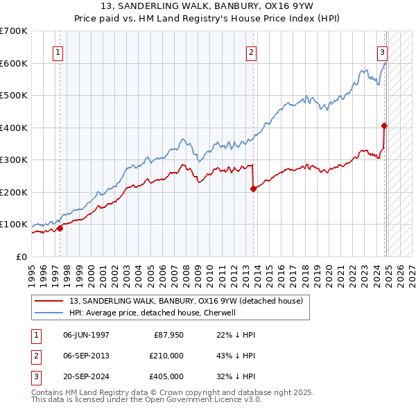 13, SANDERLING WALK, BANBURY, OX16 9YW: Price paid vs HM Land Registry's House Price Index