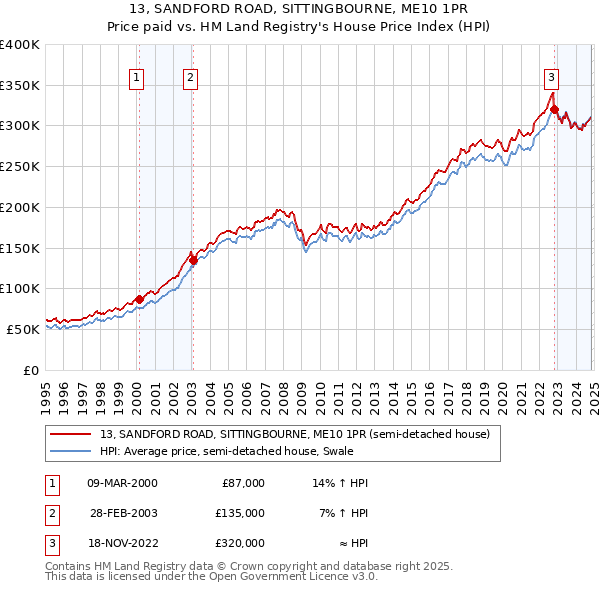 13, SANDFORD ROAD, SITTINGBOURNE, ME10 1PR: Price paid vs HM Land Registry's House Price Index