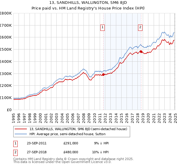 13, SANDHILLS, WALLINGTON, SM6 8JD: Price paid vs HM Land Registry's House Price Index