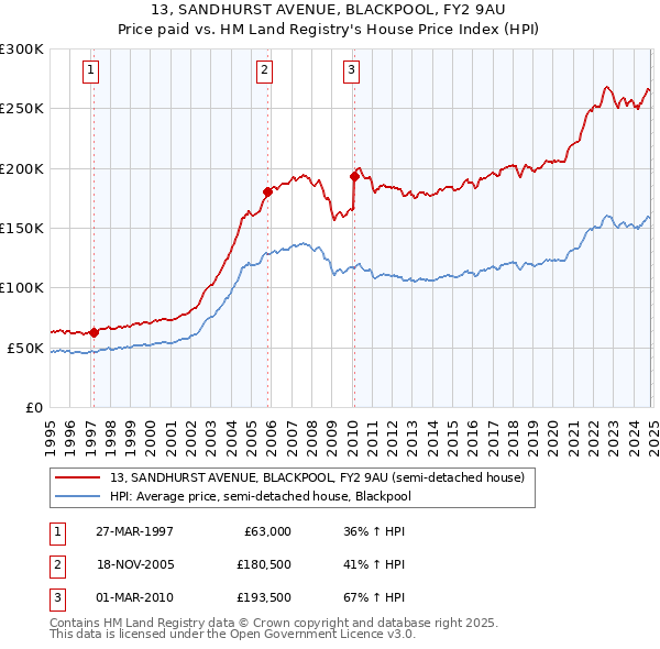 13, SANDHURST AVENUE, BLACKPOOL, FY2 9AU: Price paid vs HM Land Registry's House Price Index