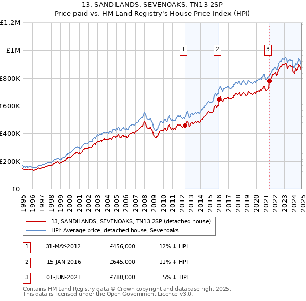 13, SANDILANDS, SEVENOAKS, TN13 2SP: Price paid vs HM Land Registry's House Price Index