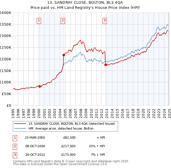 13, SANDRAY CLOSE, BOLTON, BL3 4QA: Price paid vs HM Land Registry's House Price Index