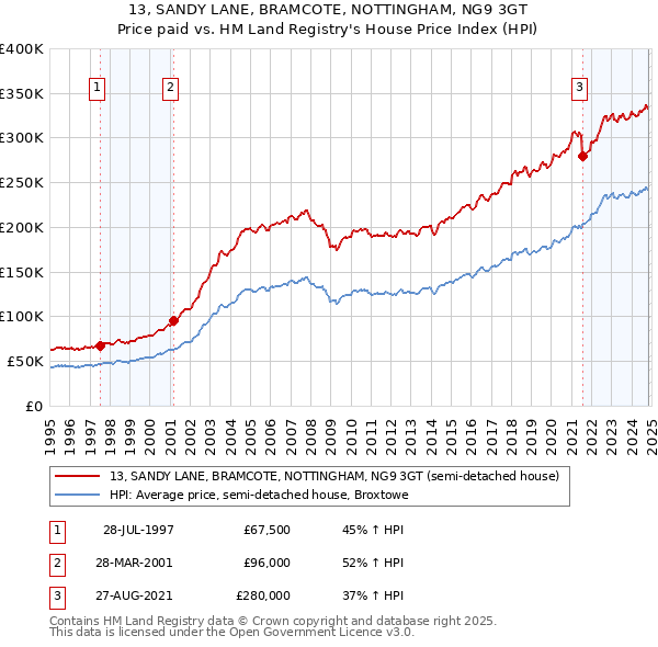 13, SANDY LANE, BRAMCOTE, NOTTINGHAM, NG9 3GT: Price paid vs HM Land Registry's House Price Index