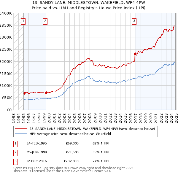 13, SANDY LANE, MIDDLESTOWN, WAKEFIELD, WF4 4PW: Price paid vs HM Land Registry's House Price Index