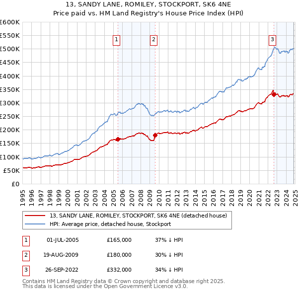 13, SANDY LANE, ROMILEY, STOCKPORT, SK6 4NE: Price paid vs HM Land Registry's House Price Index