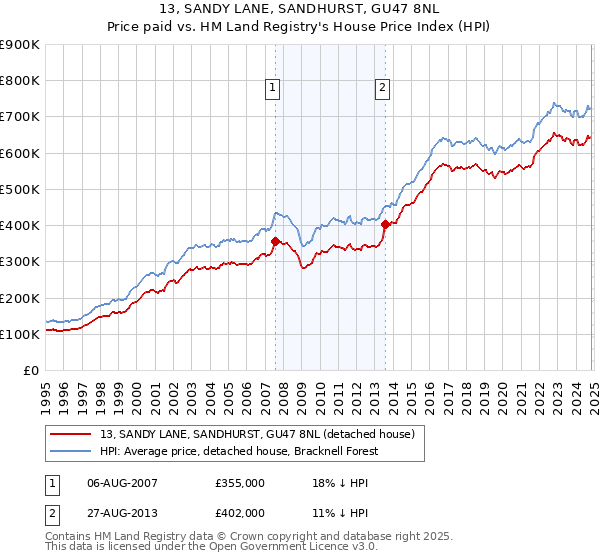 13, SANDY LANE, SANDHURST, GU47 8NL: Price paid vs HM Land Registry's House Price Index