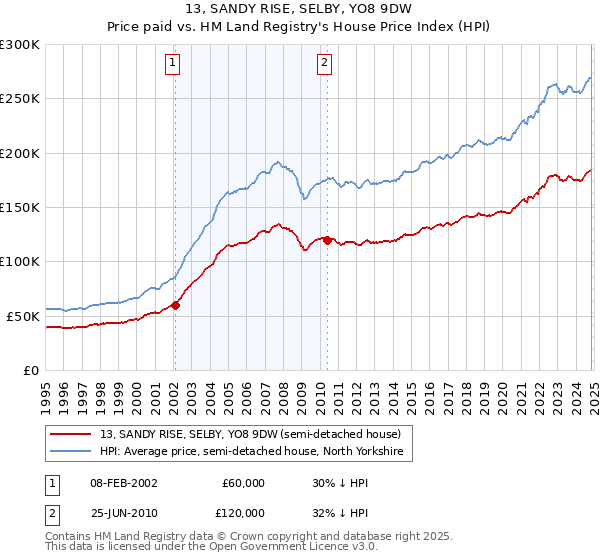 13, SANDY RISE, SELBY, YO8 9DW: Price paid vs HM Land Registry's House Price Index