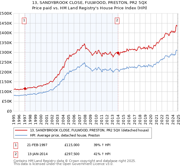 13, SANDYBROOK CLOSE, FULWOOD, PRESTON, PR2 5QX: Price paid vs HM Land Registry's House Price Index