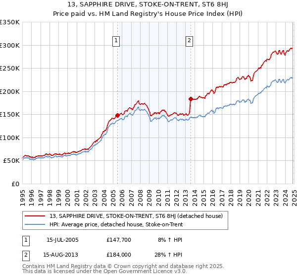 13, SAPPHIRE DRIVE, STOKE-ON-TRENT, ST6 8HJ: Price paid vs HM Land Registry's House Price Index